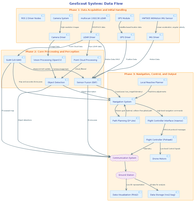 GeoScout – High‑Performance 3D LiDAR Integration for Indoor UAV Logistics - Image 3